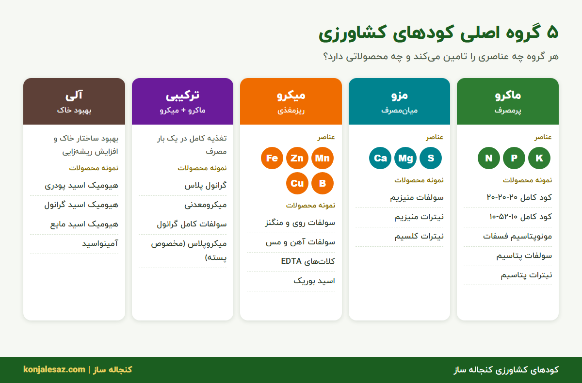 اینفوگرافی ۵ گروه کودهای کشاورزی؛ ماکرو، مزو، میکرو، ترکیبی و آلی