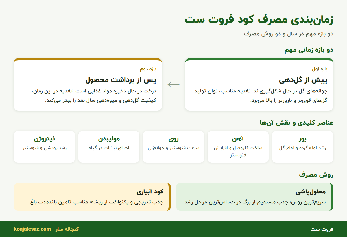 اینفوگرافی زمان‌بندی مصرف کود فروت ست؛ بازه‌ها، عناصر کلیدی و روش مصرف